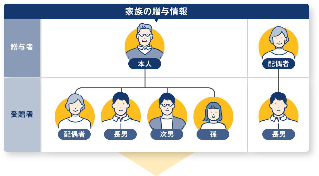 家族の贈与情報